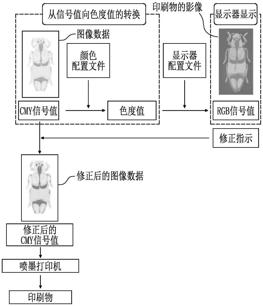 颜色管理装置、颜色管理方法及程序与流程