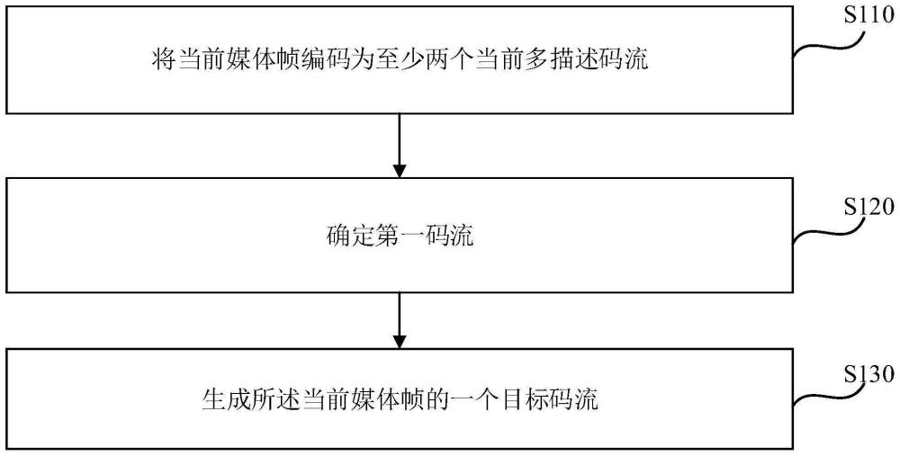 编码、解码方法、编码器、解码器、电子设备和存储介质与流程