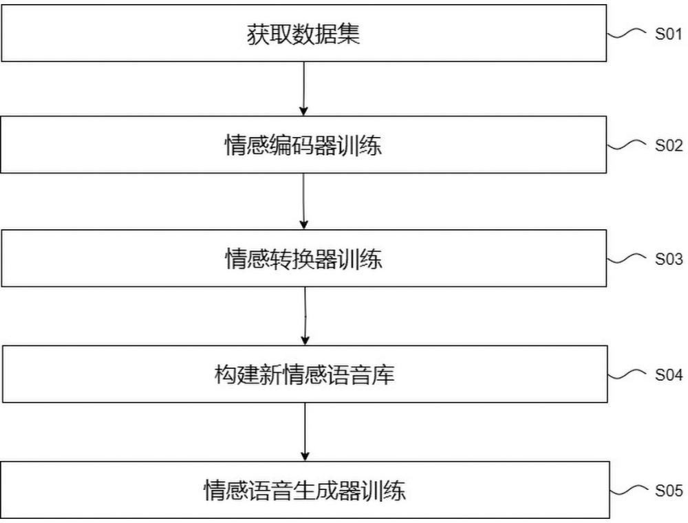 一种多情感多说话人语音合成方法和系统