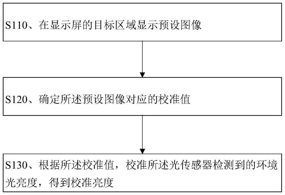 环境光亮度校准方法、装置、电子设备和存储介质与流程