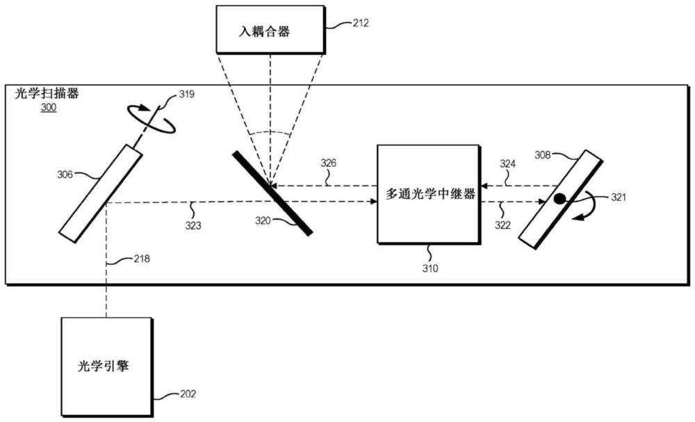 具有多通光学中继器的光学扫描器的制作方法