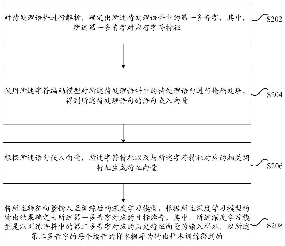 多音字读音的确定方法和装置、存储介质及电子设备与流程