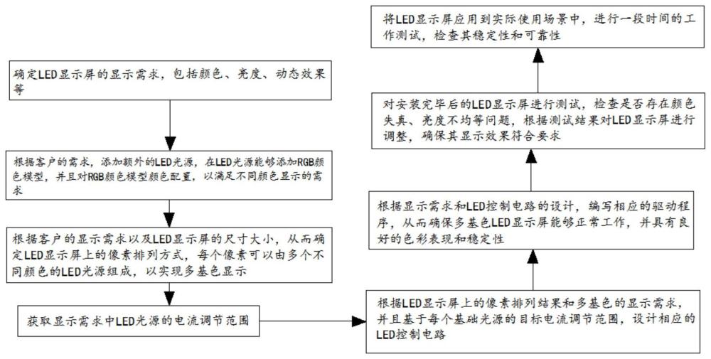 一种用于LED显示屏的多基色LED发光方法与流程