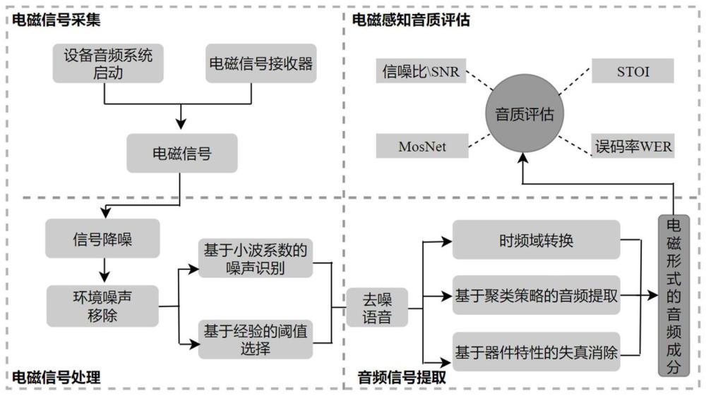 基于基频电磁侧信道的音频信息感知方法、电子设备及介质