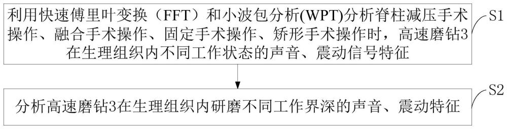 一种脊柱手术磨钻工作状态的信号识别方法、装置及应用