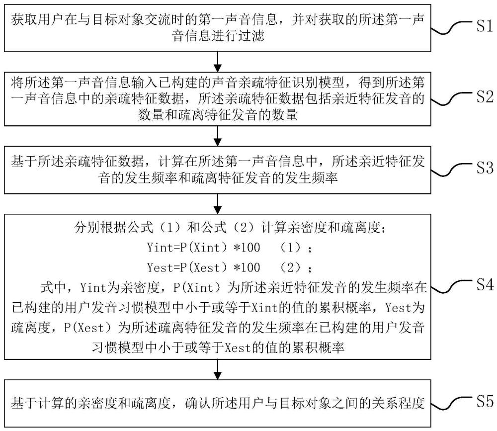 一种判断关系亲近程度的方法、系统、设备及介质