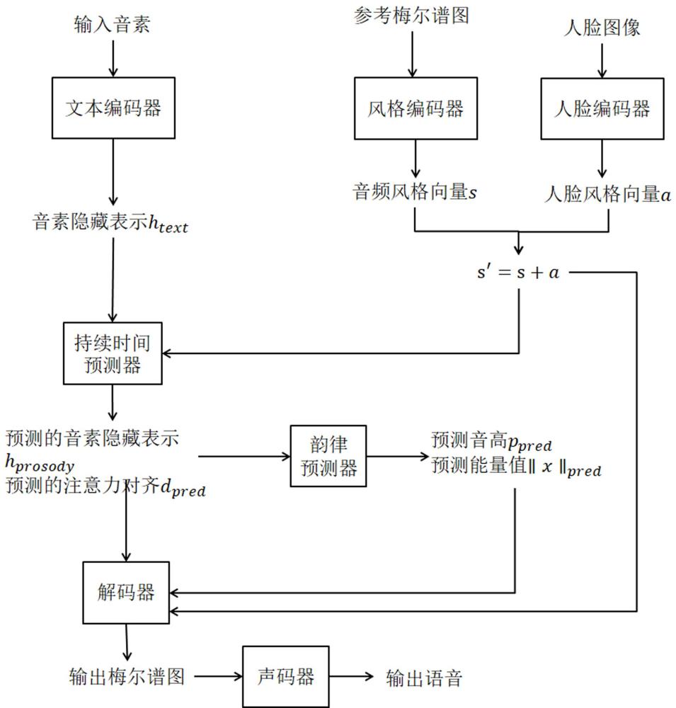 一种视听一致个性化语音合成系统、合成方法及训练方法与流程