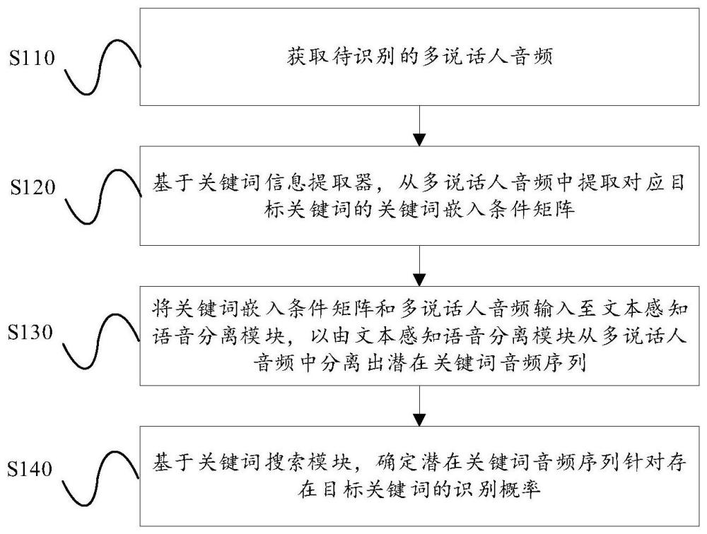 多说话人语音关键词识别方法、装置及设备与流程