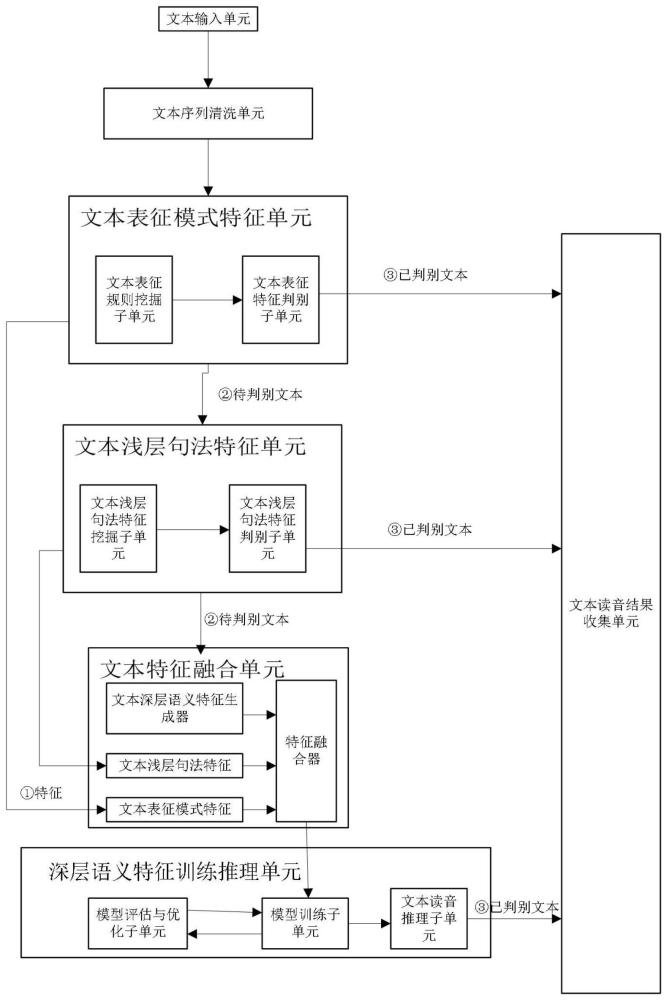 一种文本读音的自动判别方法及系统与流程