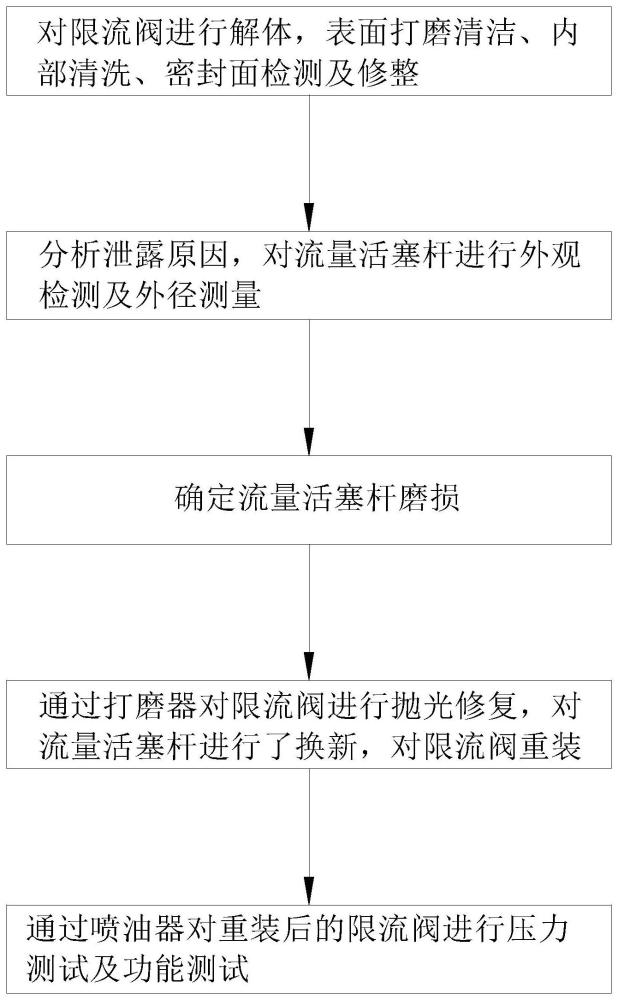 限流阀泄露维修方法与流程