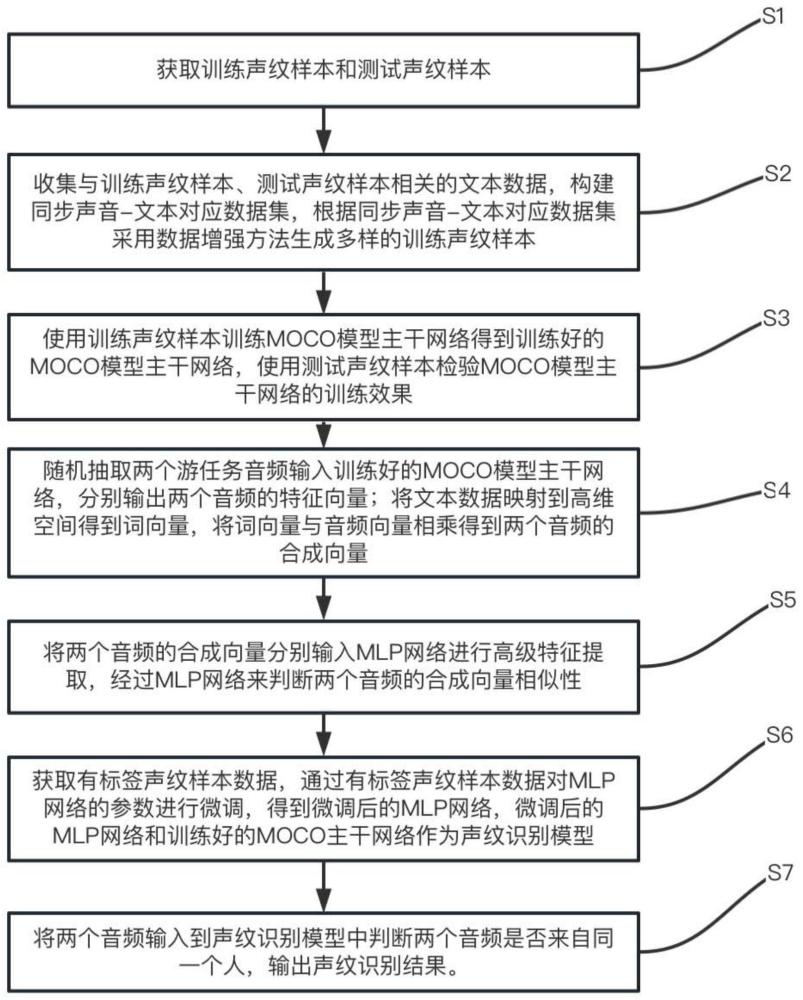 一种基于动量对比学习的声纹识别方法和设备