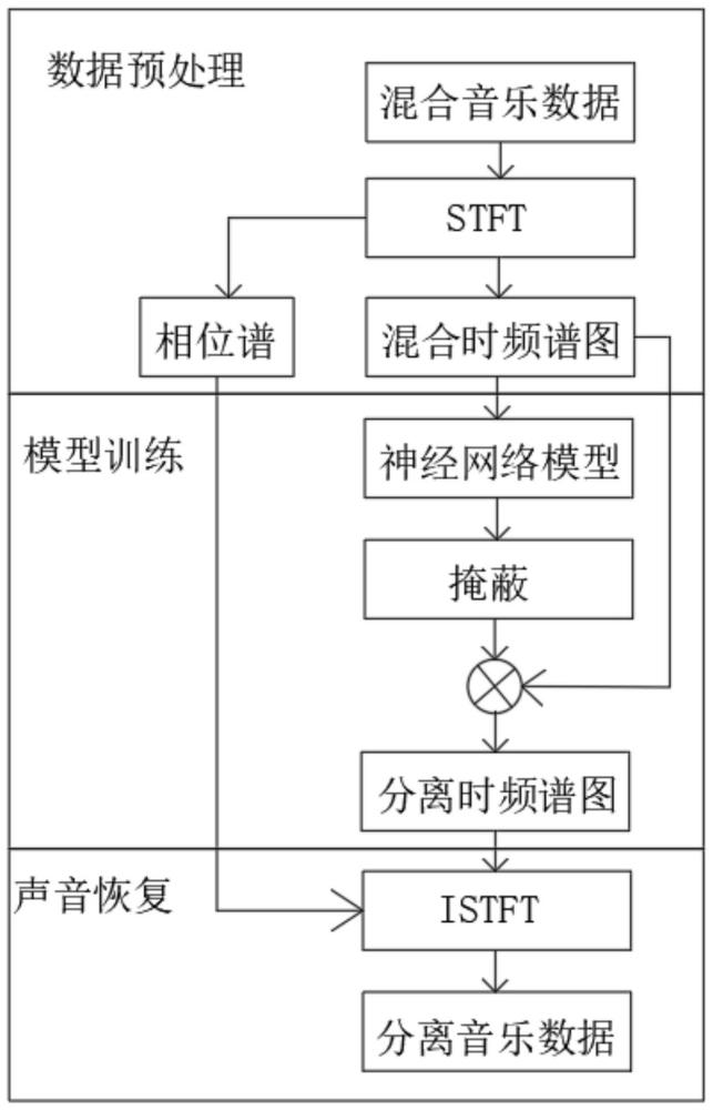 歌声分离模型的制作方法