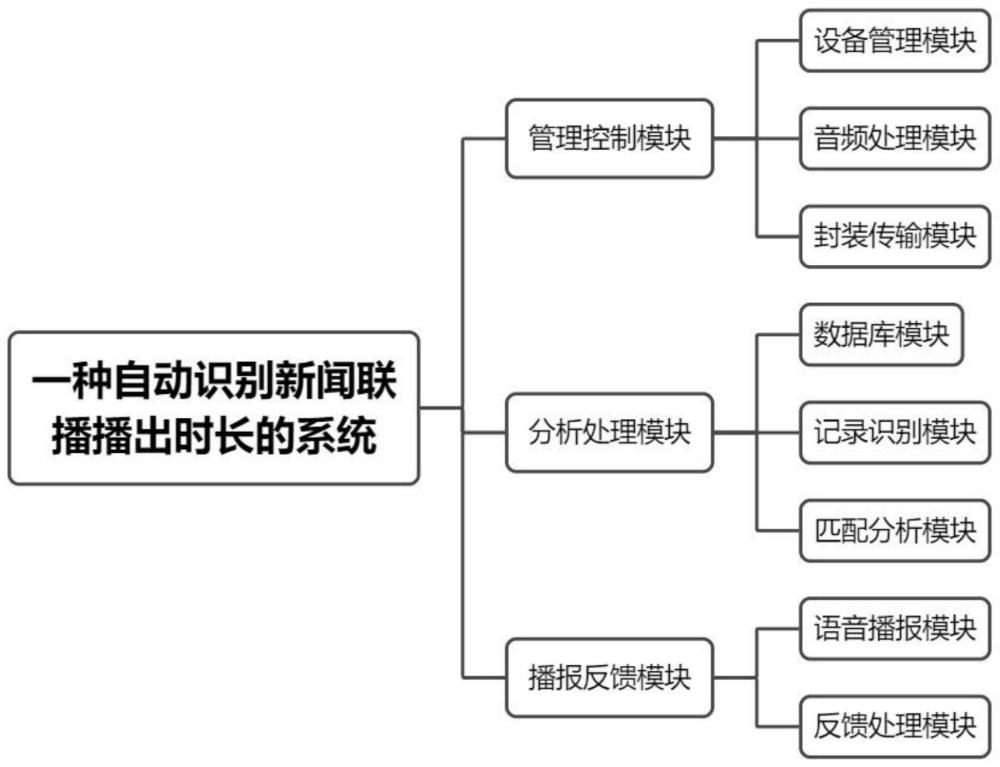 一种自动识别新闻联播播出时长的方法与流程