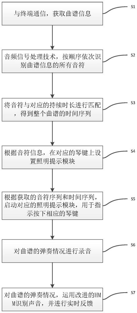 一种具有引导和评估功能的智能钢琴教学方法及系统