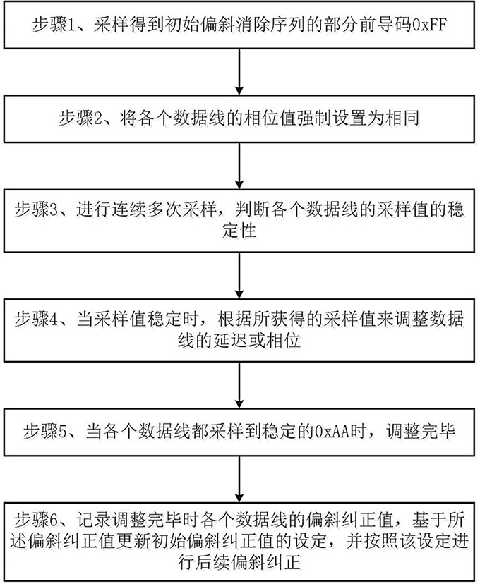 一种MIPI偏斜纠正期间采样值不稳定的处理方法和系统与流程