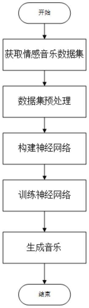 基于矢量量化对抗生成网络的情感音乐生成方法及系统