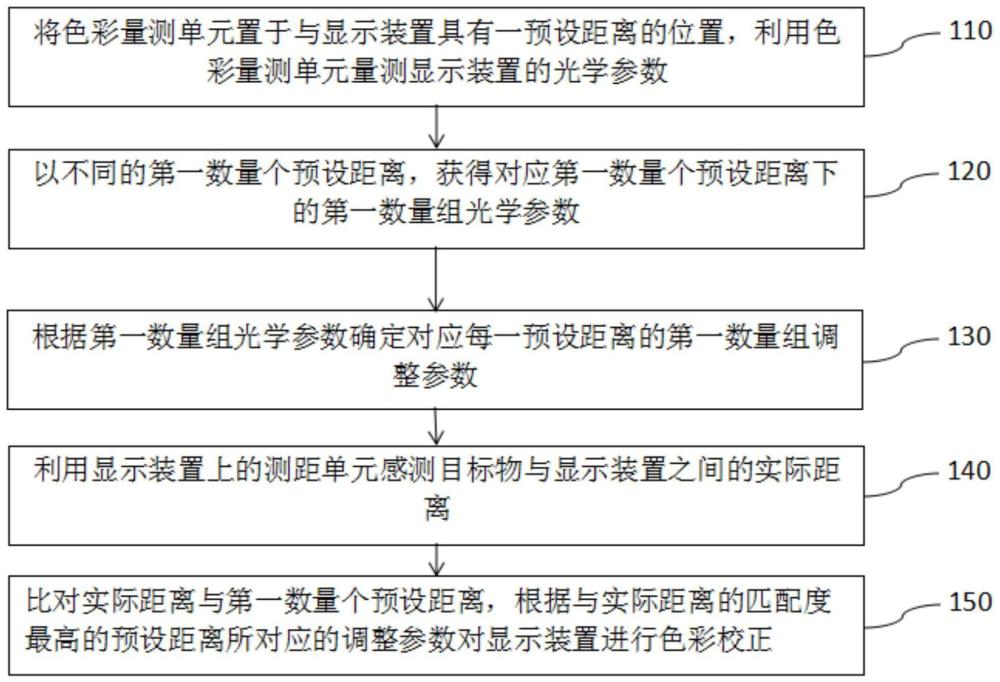 显示装置及用于显示装置的色彩校正方法与流程