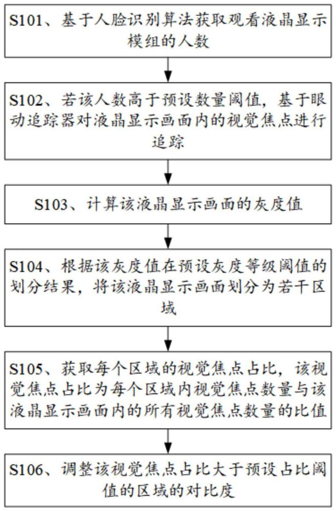 一种液晶显示模组的自适应对比度调整方法及系统与流程