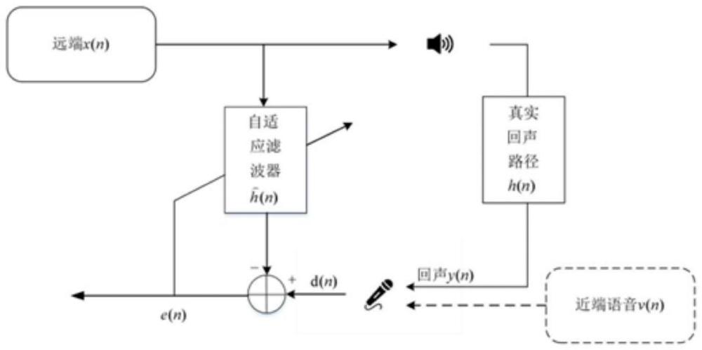 一种基于自适应滤波的会议场景回声消除方法与流程