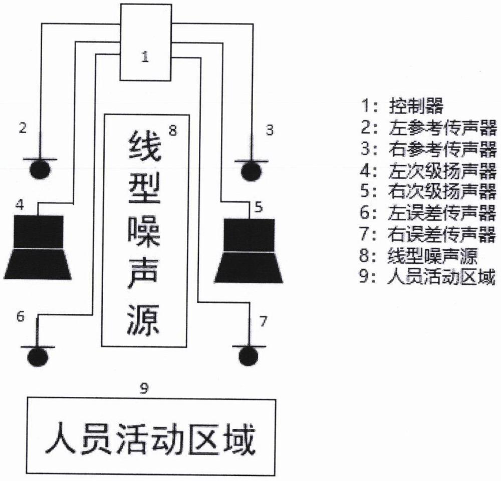 一种针对高频窄带线型噪声源主动噪声控制装置