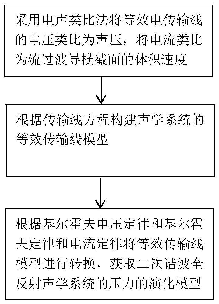 一种基于传输线方程的二次谐波全反射声学镜及其构建方法