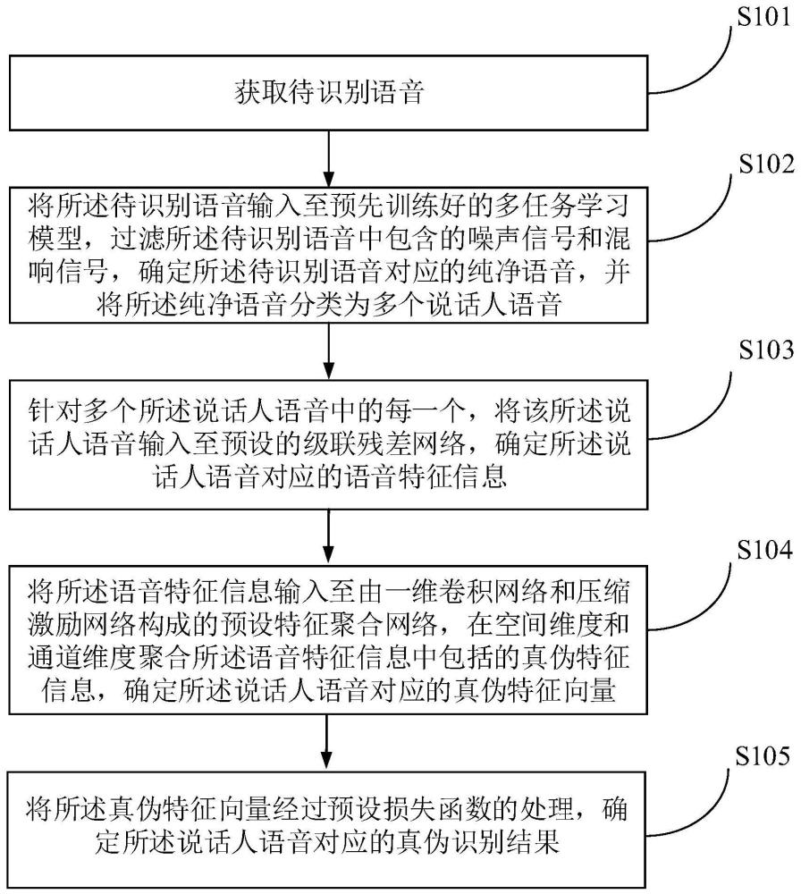 一种语音真伪的识别方法、装置、电子设备及存储介质与流程