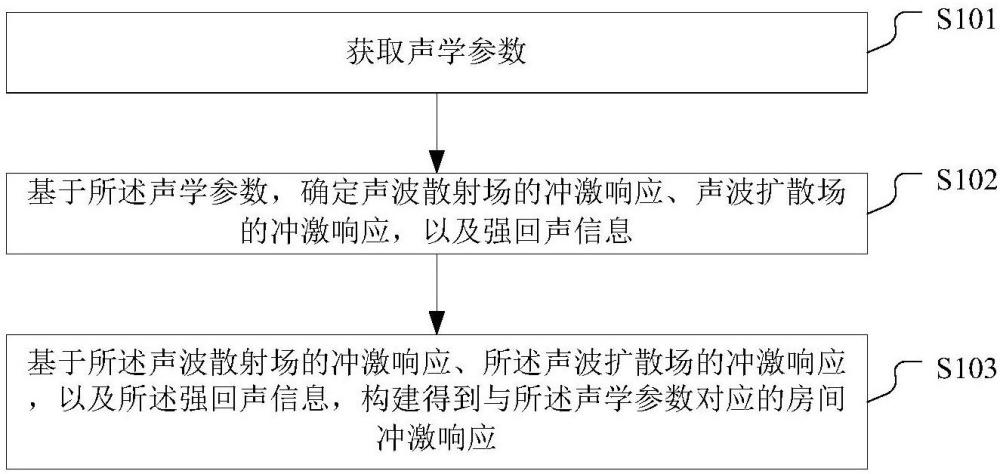 获取房间冲激响应的方法、装置、电子设备及存储介质与流程