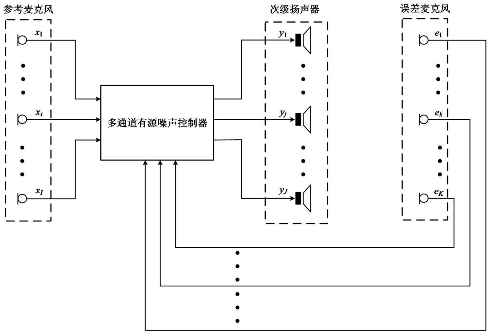 一种低参数量多通道有源噪声控制方法