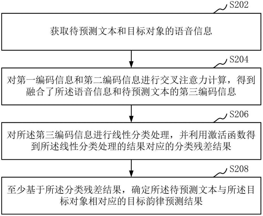 文本韵律预测方法、装置、计算机设备、存储介质与流程