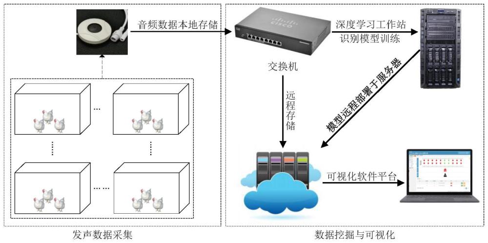 基于深度学习的笼养肉鸡全生命周期异常发声检测方法