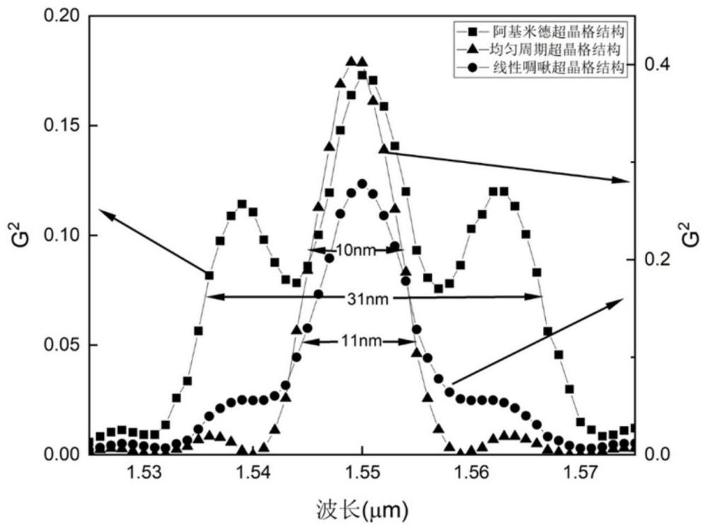 一种基于阿基米德螺旋线的超晶格设计方法、结构及应用