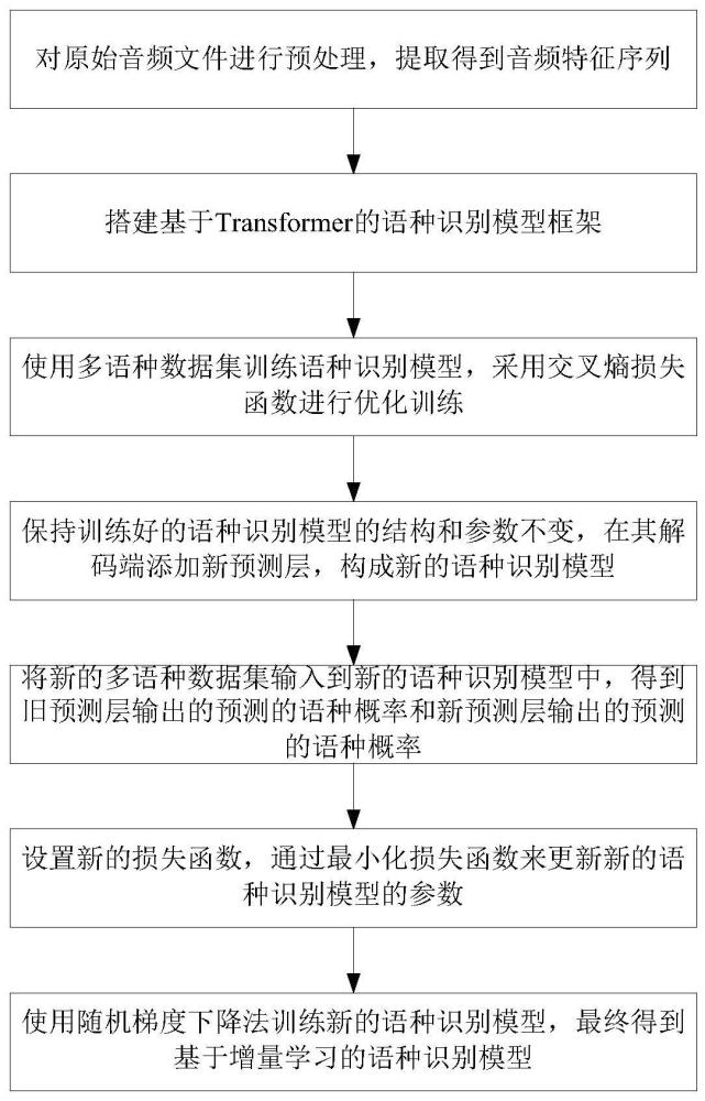 一种基于增量学习的语种识别方法