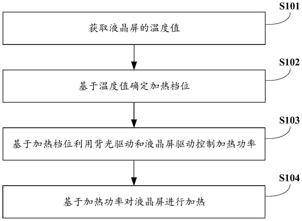 液晶屏加热方法、装置及液晶屏处理系统与流程