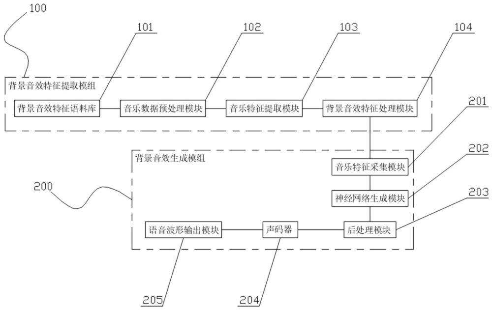 一种背景音效作品生成系统及方法与流程