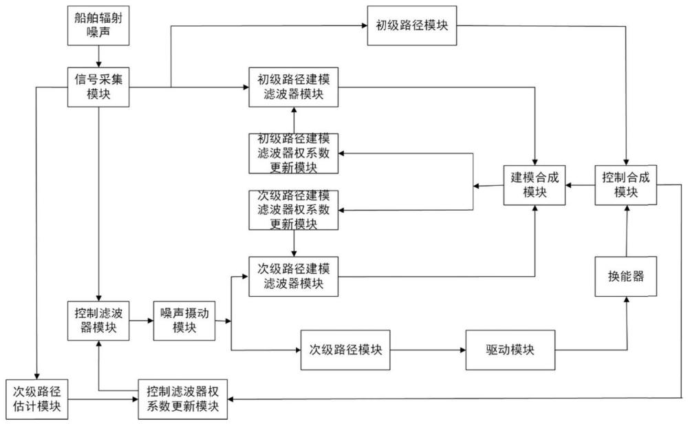 一种基于噪声摄动的船舶噪声主动控制系统的制作方法