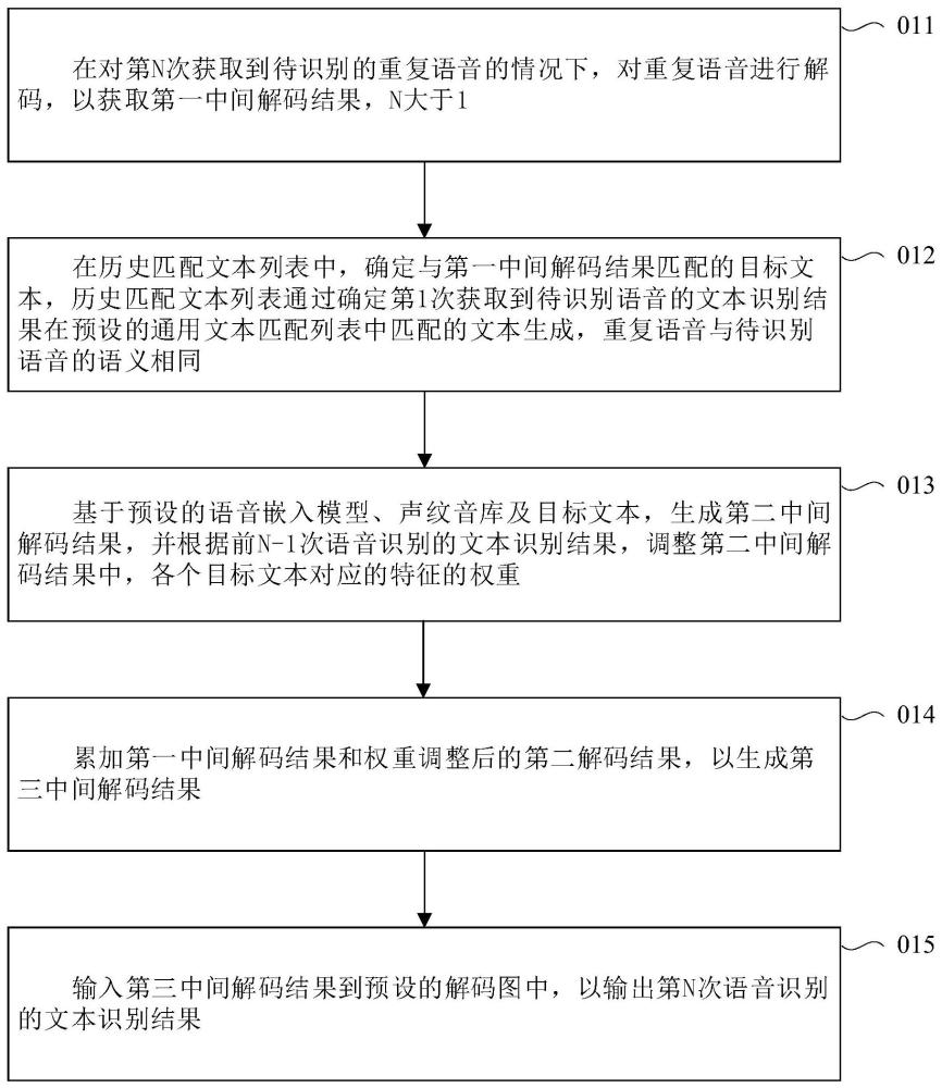 语音识别方法、语音识别装置、车辆、计算机设备和介质与流程