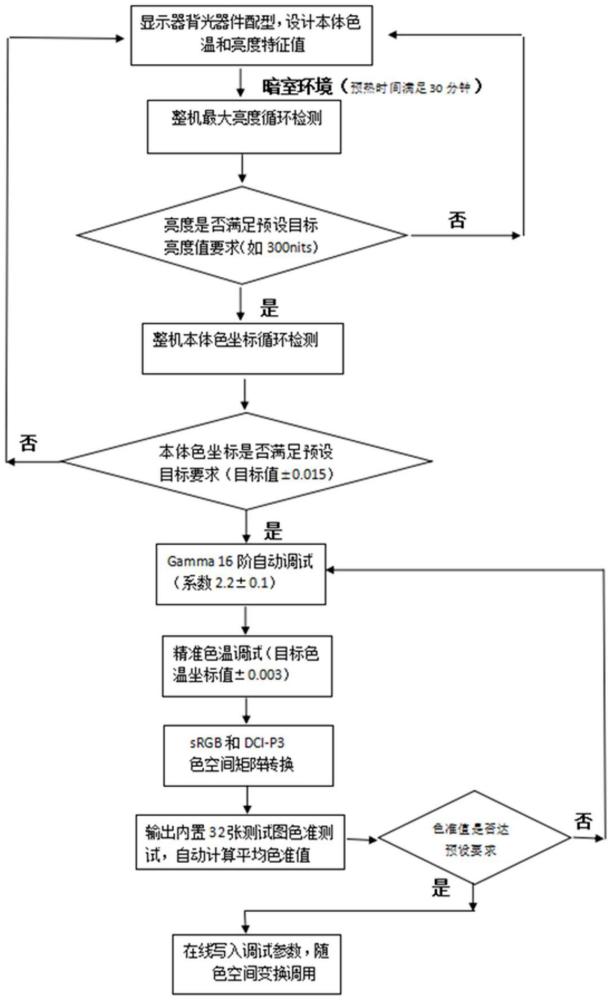 一种提高液晶显示器色彩准确度的方法与流程