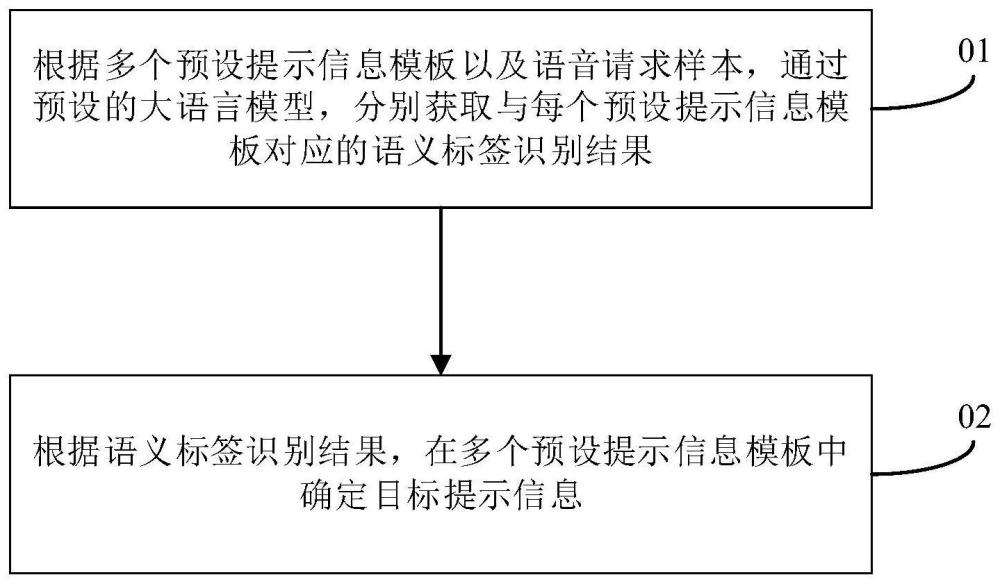 大语言模型提示信息确定方法、服务器及存储介质与流程