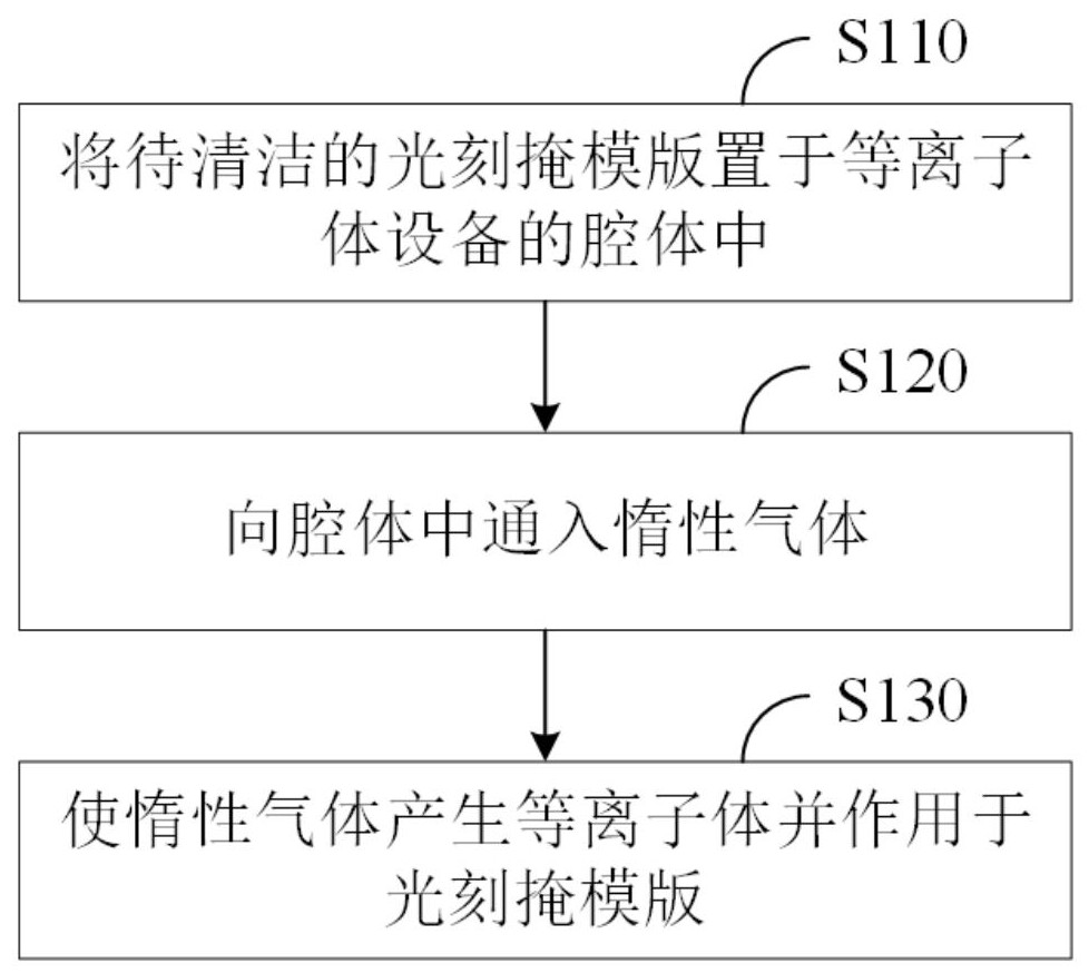 光刻掩模版的清洁方法及设备与流程