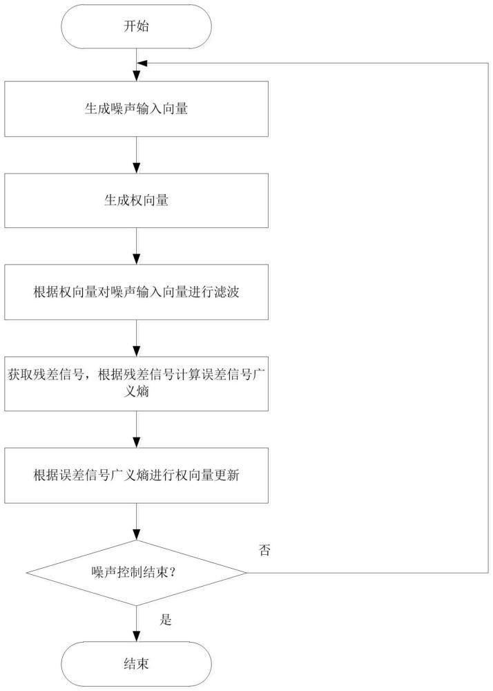 一种基于广义熵的欧氏方向搜索的有源噪声控制方法