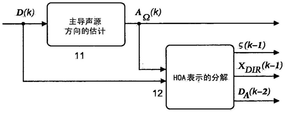 对声场的高阶立体混响表示进行压缩和解压缩的方法和设备与流程