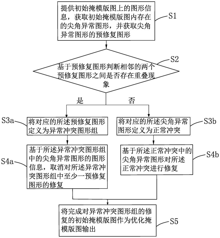 一种掩膜版图优化方法与流程