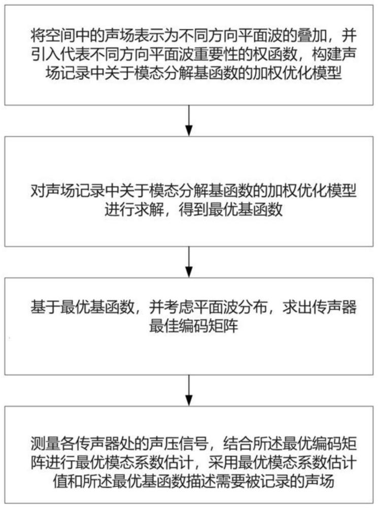 一种声场记录方法与系统