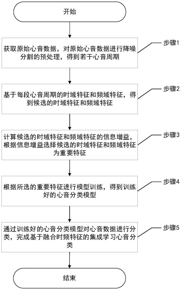 一种基于融合时频特征的集成学习心音分类方法