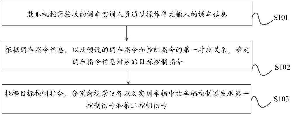 调车作业实训车辆运行控制方法、装置及调车实训系统与流程