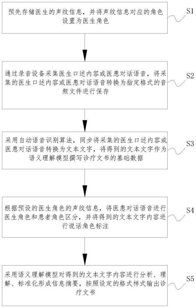 基于语音识别的诊疗文书生成方法及装置与流程