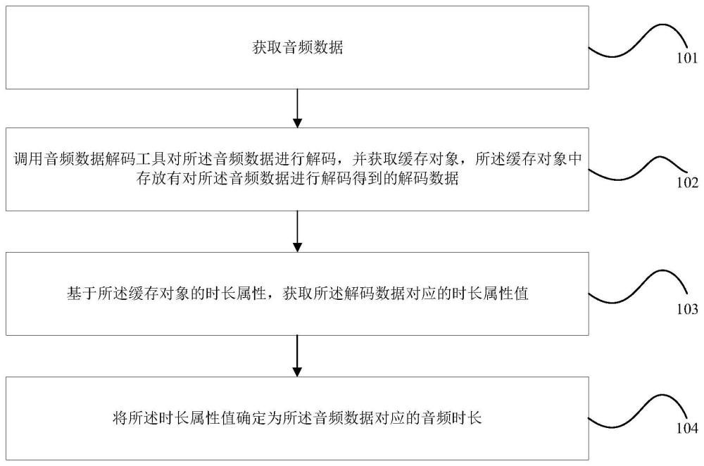 音频时长的获取方法、装置、电子设备及存储介质与流程