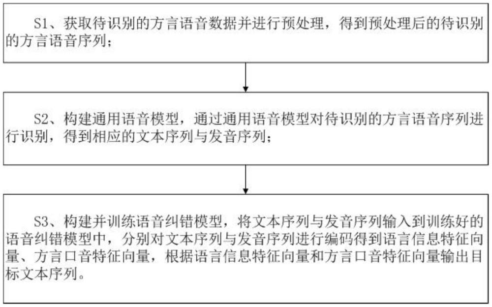 一种针对方言口音环境的语音纠错方法