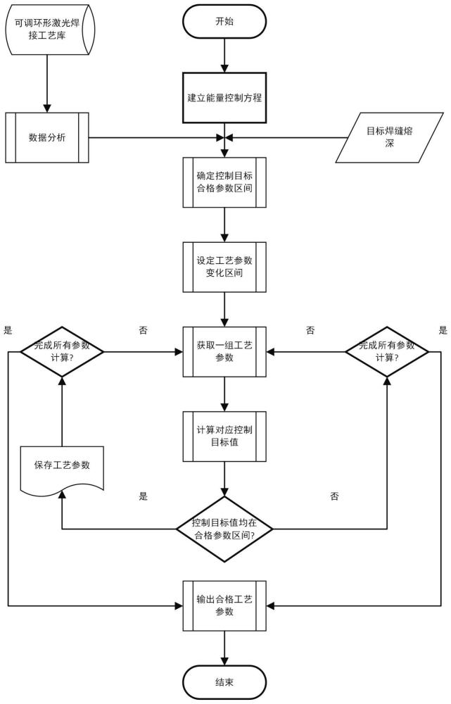 高功率激光整形焊接中气孔抑制工艺参数优化方法及系统