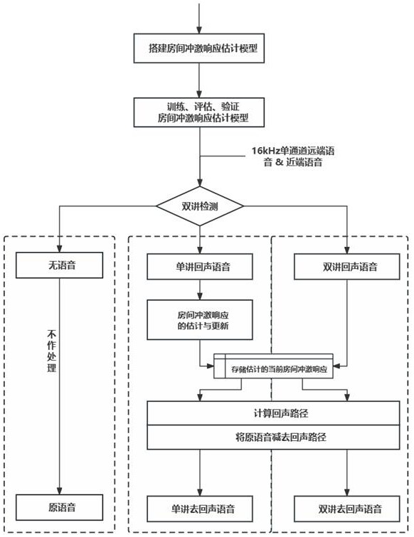 一种基于房间冲激响应估计模型的回声消除方法